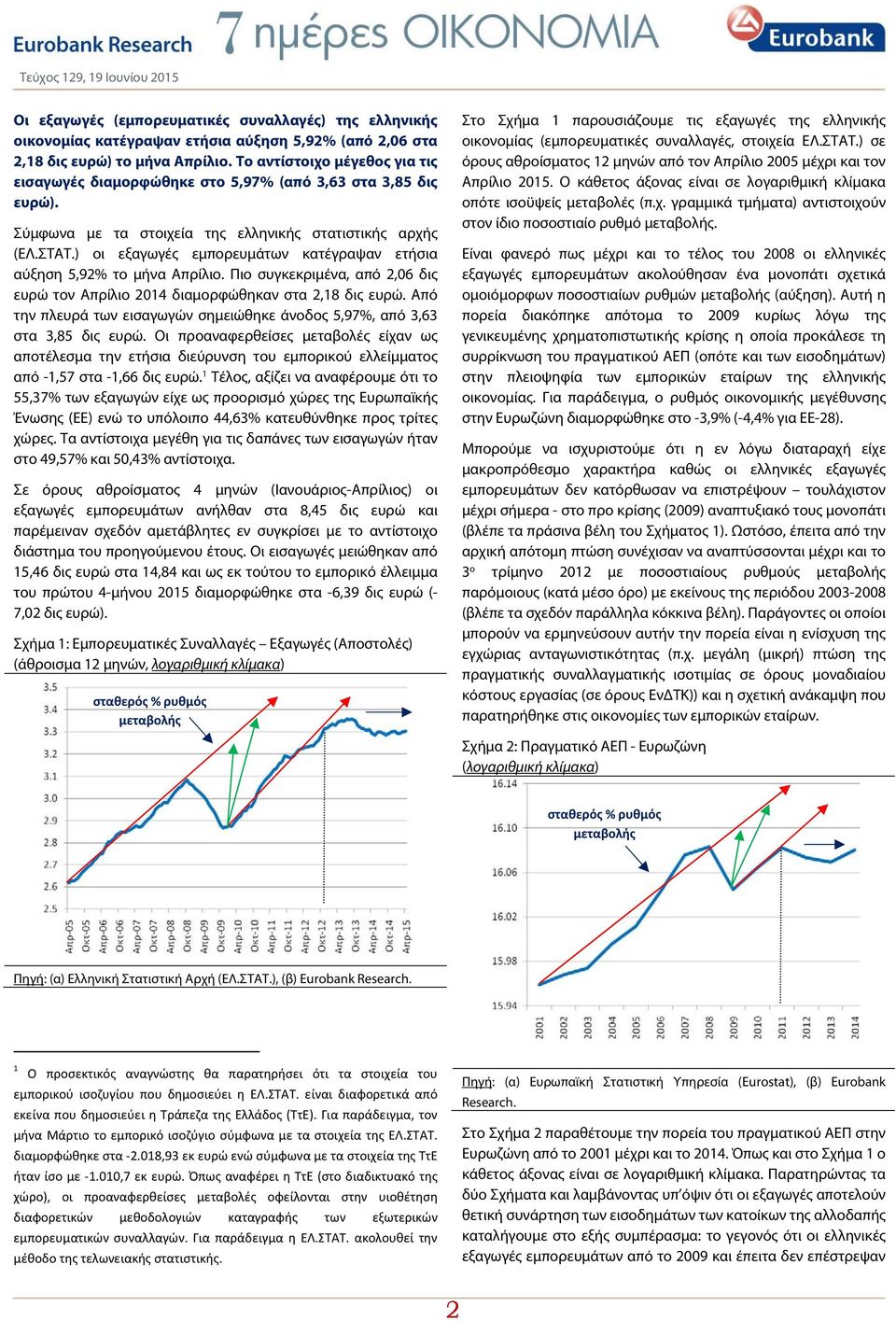 ) οι εξαγωγές εμπορευμάτων κατέγραψαν ετήσια αύξηση 5,92% το μήνα Απρίλιο. Πιο συγκεκριμένα, από 2,06 δις ευρώ τον Απρίλιο 2014 διαμορφώθηκαν στα 2,18 δις ευρώ.