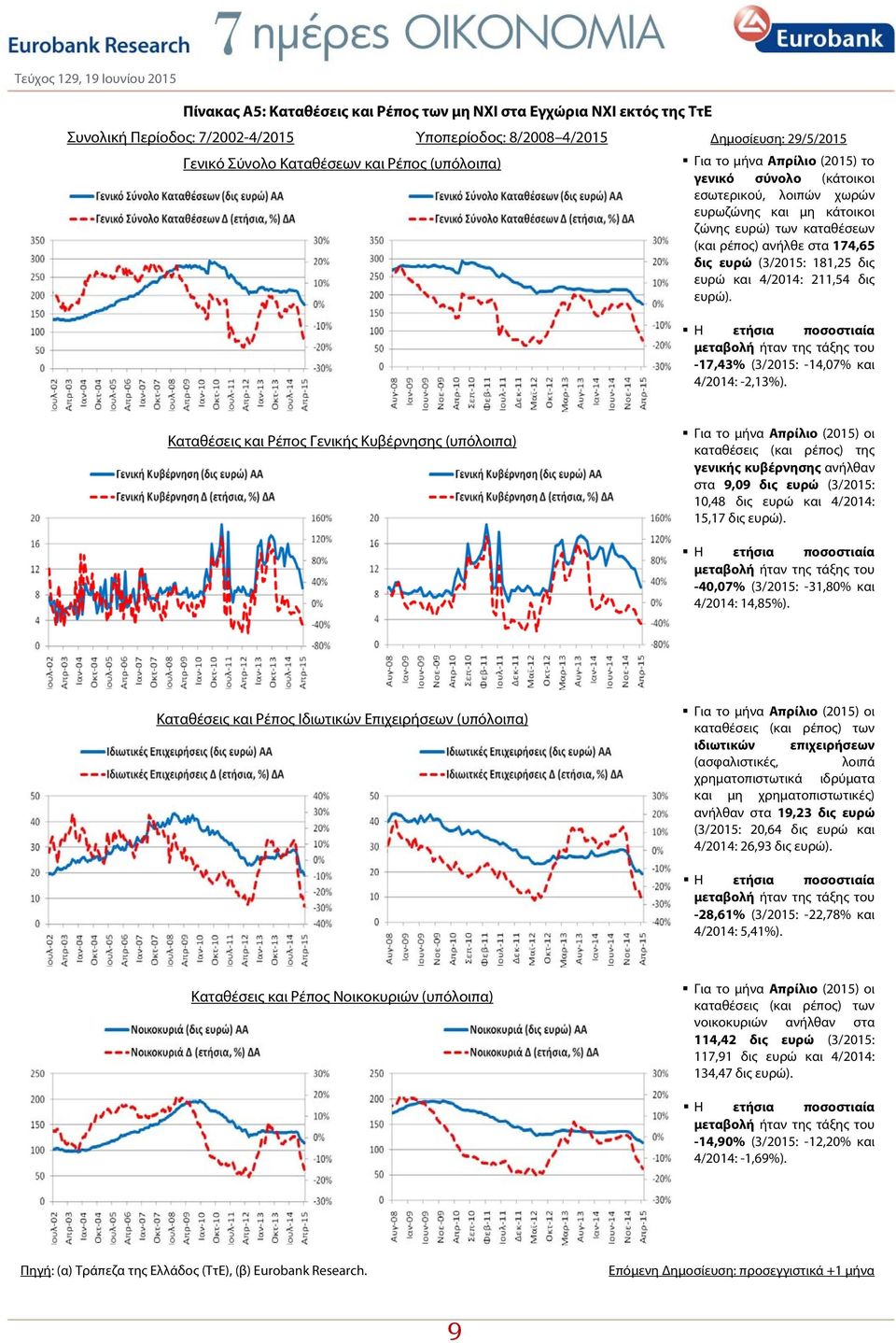 δις ευρώ). -17,43% (3/2015: -14,07% 4/2014: -2,13%).