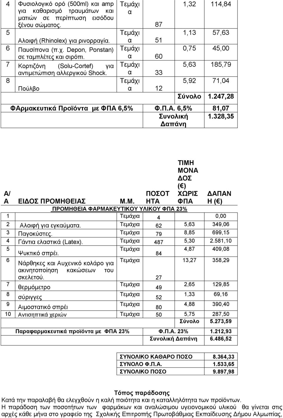 Π.Α. 6,5% 81,07 σνολική 1.328,35 Γαπάνη Α/ Α ΔΙΓΟ ΠΡΟΜΗΘΔΙΑ Μ.Μ. ΠΟΟΣ ΗΣΑ ΓΟ ( ) ΥΩΡΙ ΓΑΠΑΝ Η ( ) ΠΡΟΜΗΘΔΙA ΦΑΡΜΑΚΔΤΣΙΚΟΤ ΤΛΙΚΟΤ 23% 1 α 4 0,00 2 Αινηθή γηα εγθαχκαηα. α 62 5,63 349,06 3 Παγνθχζηεο.