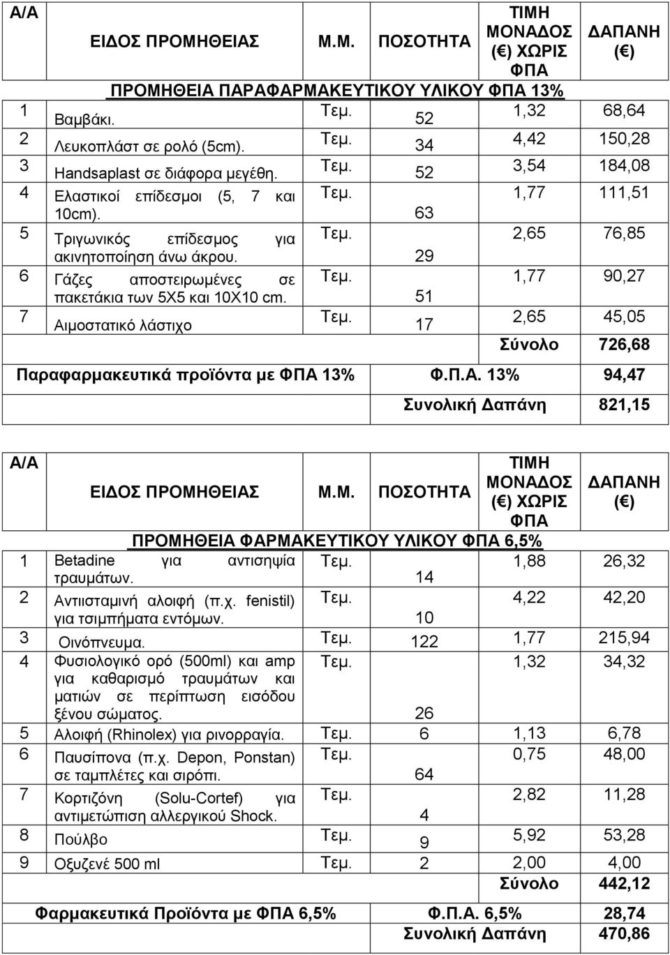 51 7 Aηκνζηαηηθφ ιάζηηρν 17 ΓΑΠΑΝΗ ( ) 1,32 68,64 4,42 150,28 3,54 184,08 1,77 111,51 2,65 76,85 1,77 90,27 2,65 45,05 ύνολο 726,68 Παραθαρμακεσηικά προϊόνηα με 13% Φ.Π.Α. 13% 94,47 σνολική Γαπάνη 821,15 ΔΙΓΟ ΠΡΟΜΗΘΔΙΑ Μ.