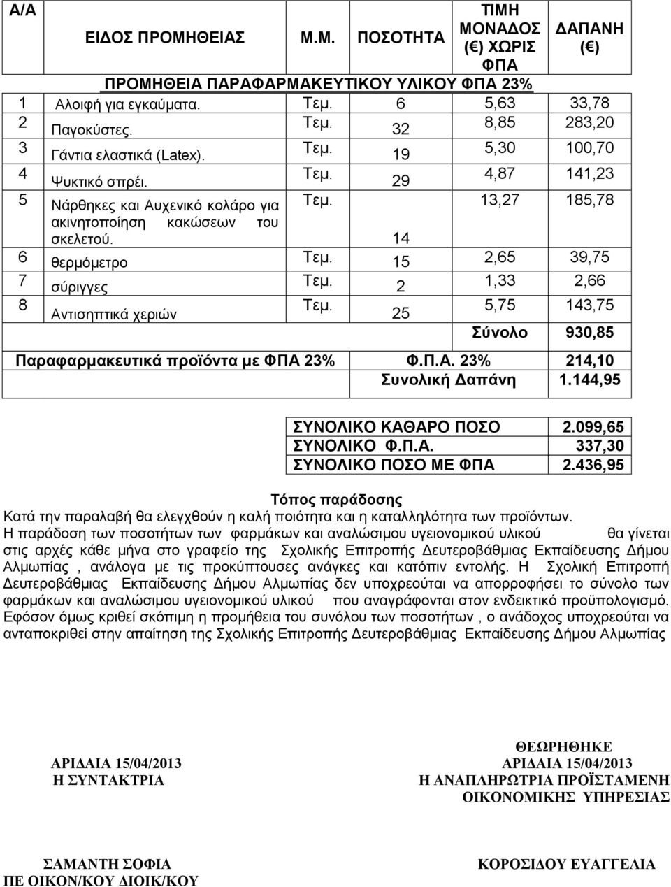 14 6 ζεξκφκεηξν 15 2,65 39,75 7 ζχξηγγεο 2 1,33 2,66 8 Αληηζεπηηθά ρεξηψλ 25 5,75 143,75 ύνολο 930,85 Παραθαρμακεσηικά προϊόνηα με 23% Φ.Π.Α. 23% 214,10 σνολική Γαπάνη 1.144,95 ΤΝΟΛΙΚΟ ΚΑΘΑΡΟ ΠΟΟ 2.