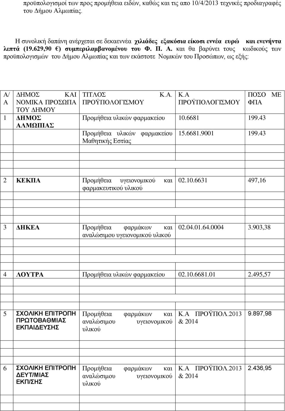 θαη ζα βαξύλεη ηνπο θωδηθνύο ηωλ πξνϋπνινγηζκώλ ηνπ Γήκνπ Αικωπίαο θαη ηωλ εθάζηνηε Ννκηθώλ ηνπ Πξνζώπωλ, ωο εμήο: Α/ Α ΓΗΜΟ ΚΑΙ ΝΟΜΙΚΑ ΠΡΟΩΠΑ ΣΟΤ ΓΗΜΟΤ 1 ΓΗΜΟ ΑΛΜΩΠΙΑ ΣΙΣΛΟ ΠΡΟΫΠΟΛΟΓΙΜΟΤ Κ.Α. Κ.Α ΠΡΟΫΠΟΛΟΓΙΜΟΤ ΠΟΟ ΜΔ Πξνκήζεηα πιηθώλ θαξκαθείνπ 10.