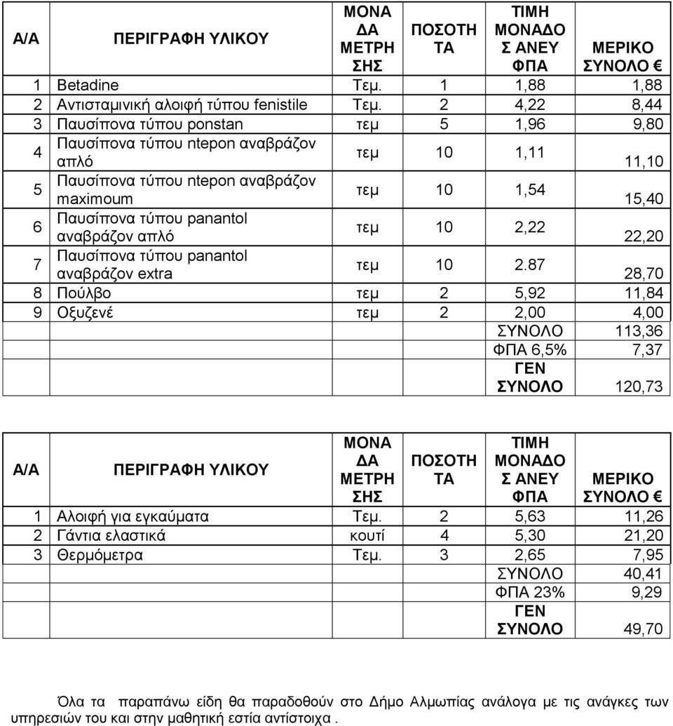 87 αλαβξάδνλ extra 28,70 8 Πνχιβν ηεκ 2 5,92 11,84 9 Ομπδελέ ηεκ 2 2,00 4,00 ΤΝΟΛΟ 113,36 6,5% 7,37 ΤΝΟΛΟ 120,73 ΠΔΡΙΓΡΑΦΗ ΤΛΙΚΟΤ ΓΑ ΜΔΣΡΗ Η ΠΟΟΣΗ ΣΑ ΑΝΔΤ ΜΔΡΙΚΟ ΤΝΟΛΟ 1 Αινηθή γηα εγθαχκαηα 2 5,63