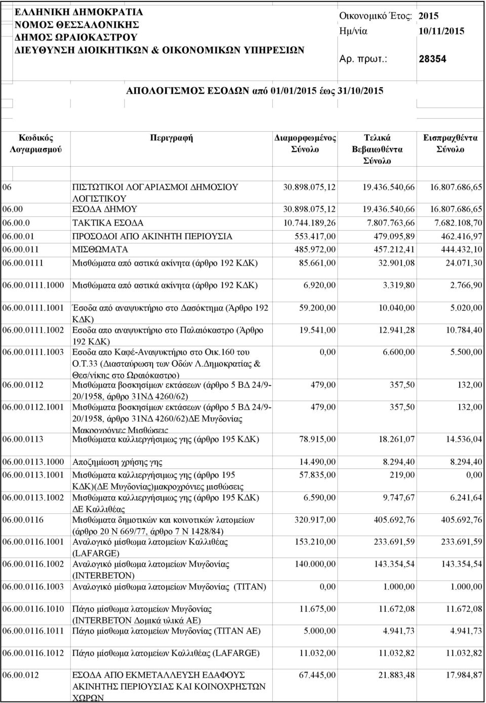 06.00 ΕΣΟΔΑ ΔΗΜΟΥ 06.00.0 ΤΑΚΤΙΚΑ ΕΣΟΔΑ 06.00.01 ΠΡΟΣΟΔΟΙ ΑΠΟ ΑΚΙΝΗΤΗ ΠΕΡΙΟΥΣΙΑ 06.00.011 ΜΙΣΘΩΜΑΤΑ 06.00.0111 Μισθώματα από αστικά ακίνητα (άρθρο 192 ΚΔΚ) 06.00.0111.1000 Μισθώματα από αστικά ακίνητα (άρθρο 192 ΚΔΚ) 06.