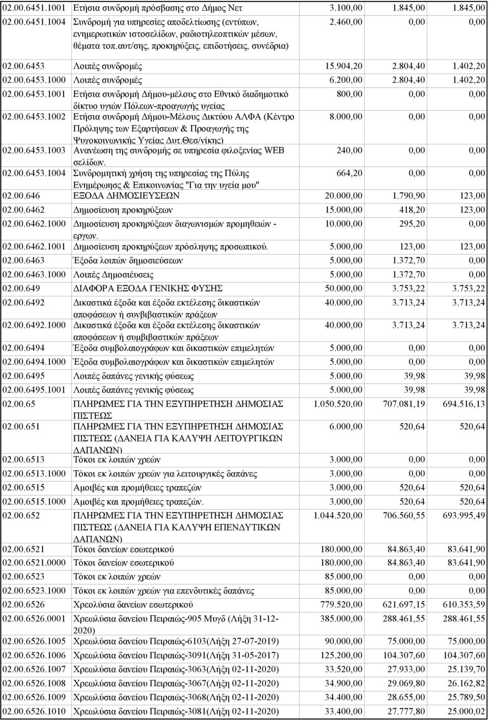 00.6453.1002 Ετήσια συνδρομή Δήμου-Μέλους Δικτύου ΑΛΦΑ (Κέντρο 8.00 Πρόληψης των Εξαρτήσεων & Προαγωγής της Ψυχοκοινωνικής Υγείας Δυτ.Θεσ/νίκης) 02.00.6453.1003 Ανανέωση της συνδρομής σε υπηρεσία φιλοξενίας WEB 24 σελίδων.