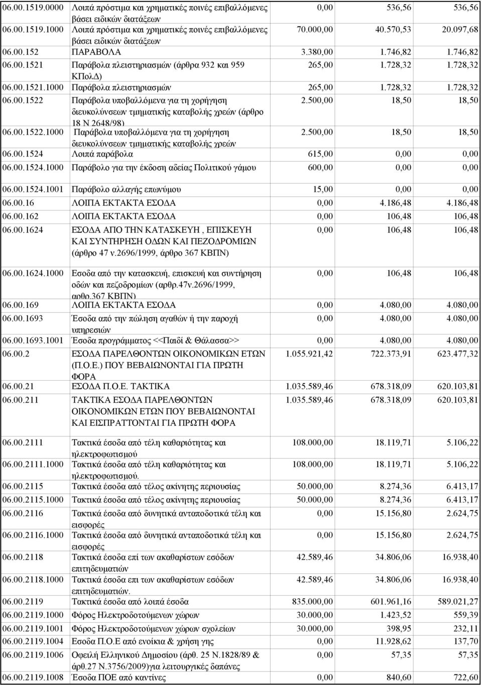 00.1522.1000 Παράβολα υποβαλλόμενα για τη χορήγηση διευκολύνσεων τμηματικής καταβολής χρεών 06.00.1524 Λοιπά παράβολα 06.00.1524.1000 Παράβολο για την έκδοση αδείας Πολιτικού γάμου 06.00.1524.1001 Παράβολο αλλαγής επωνύμου 06.