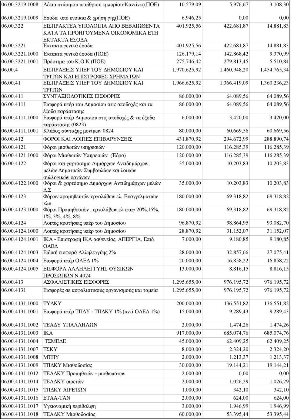 00.411 ΣΥΝΤΑΞΙΟΔΟΤΙΚΕΣ ΕΙΣΦΟΡΕΣ 06.00.4111 Εισφορά υπέρ του Δημοσίου στις αποδοχές και τα έξοδα παράστασης 06.00.4111.1000 Εισφορά υπέρ Δημοσίου στις αποδοχές & τα έξοδα παράστασης (0823) 06.00.4111.1001 Κλάδος σύνταξης μονίμων 0824 06.