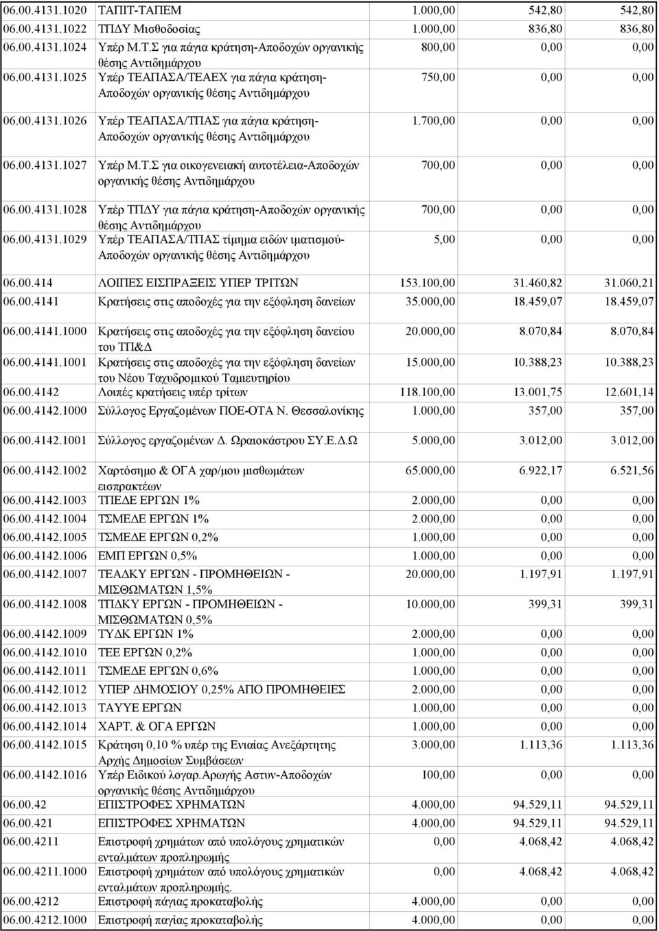 00.4131.1029 Υπέρ ΤΕΑΠΑΣΑ/ΤΠΑΣ τίμημα ειδών ιματισμού- Αποδοχών οργανικής θέσης Αντιδημάρχου 06.00.414 ΛΟΙΠΕΣ ΕΙΣΠΡΑΞΕΙΣ ΥΠΕΡ ΤΡΙΤΩΝ 06.00.4141 