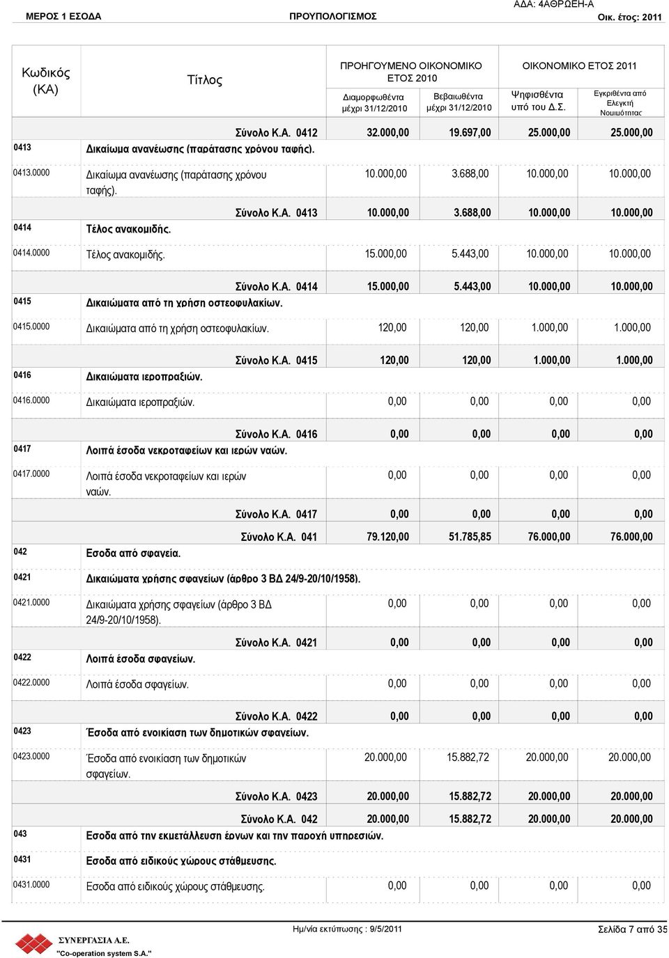 0415.0000 Δικαιώματα από τη χρήση οστεοφυλακίων. 12 12 1.00 1.00 0416 Δικαιώματα ιεροπραξιών. 0416.0000 Δικαιώματα ιεροπραξιών. Σύνολο Κ.Α. 0415 12 12 1.00 1.00 Σύνολο Κ.Α. 0416 0417 Λοιπά έσοδα νεκροταφείων και ιερών ναών.