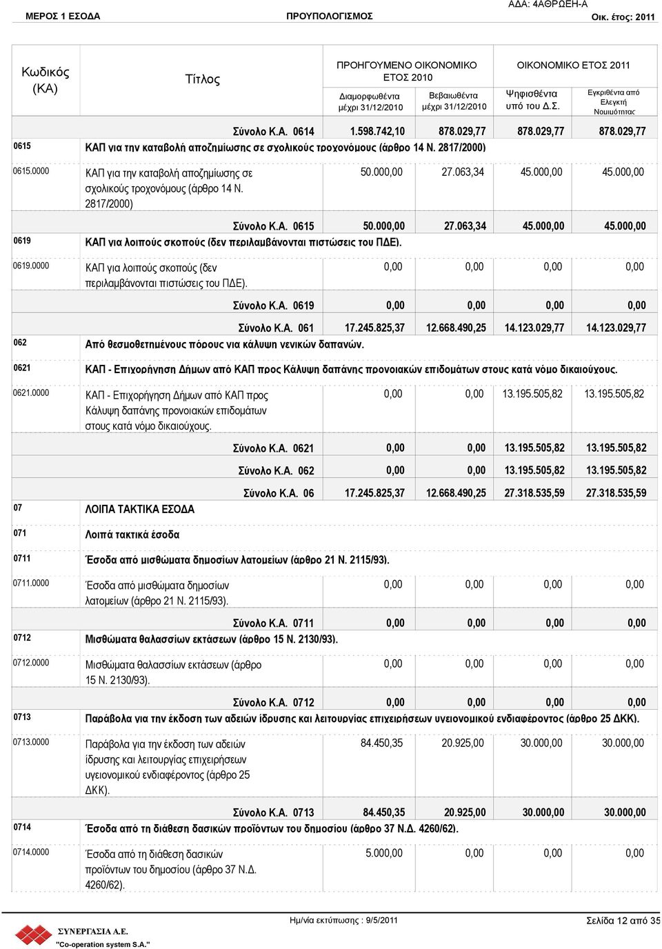 0619.0000 ΚΑΠ για λοιπούς σκοπούς (δεν περιλαμβάνονται πιστώσεις του ΠΔΕ). Σύνολο Κ.Α. 0619 Σύνολο Κ.Α. 061 17.245.825,37 12.668.490,25 14.123.