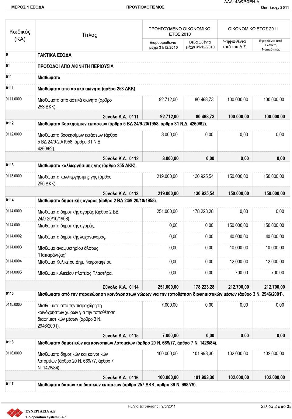 Δ. 4260/62). 3.00 Σύνολο Κ.Α. 0112 3.00 0113 Μισθώματα καλλιεργήσιμης γης (άρθρο 255 ΔΚΚ). 0113.0000 Μισθώματα καλλιεργήσιμης γης (άρθρο 255 ΔΚΚ). Σύνολο Κ.Α. 0113 219.00 219.00 130.925,54 130.