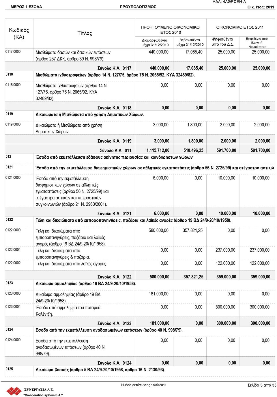 Α. 0118 0119 Δικαιώματα ή Μισθώματα από χρήση Δημοτικών Χώρων. 0119.0000 Δικαιώματα ή Μισθώματα από χρήση Δημοτικών Χώρων. 3.00 1.80 2.00 2.00 Σύνολο Κ.Α. 0119 3.00 1.80 2.00 2.00 Σύνολο Κ.Α. 011 1.