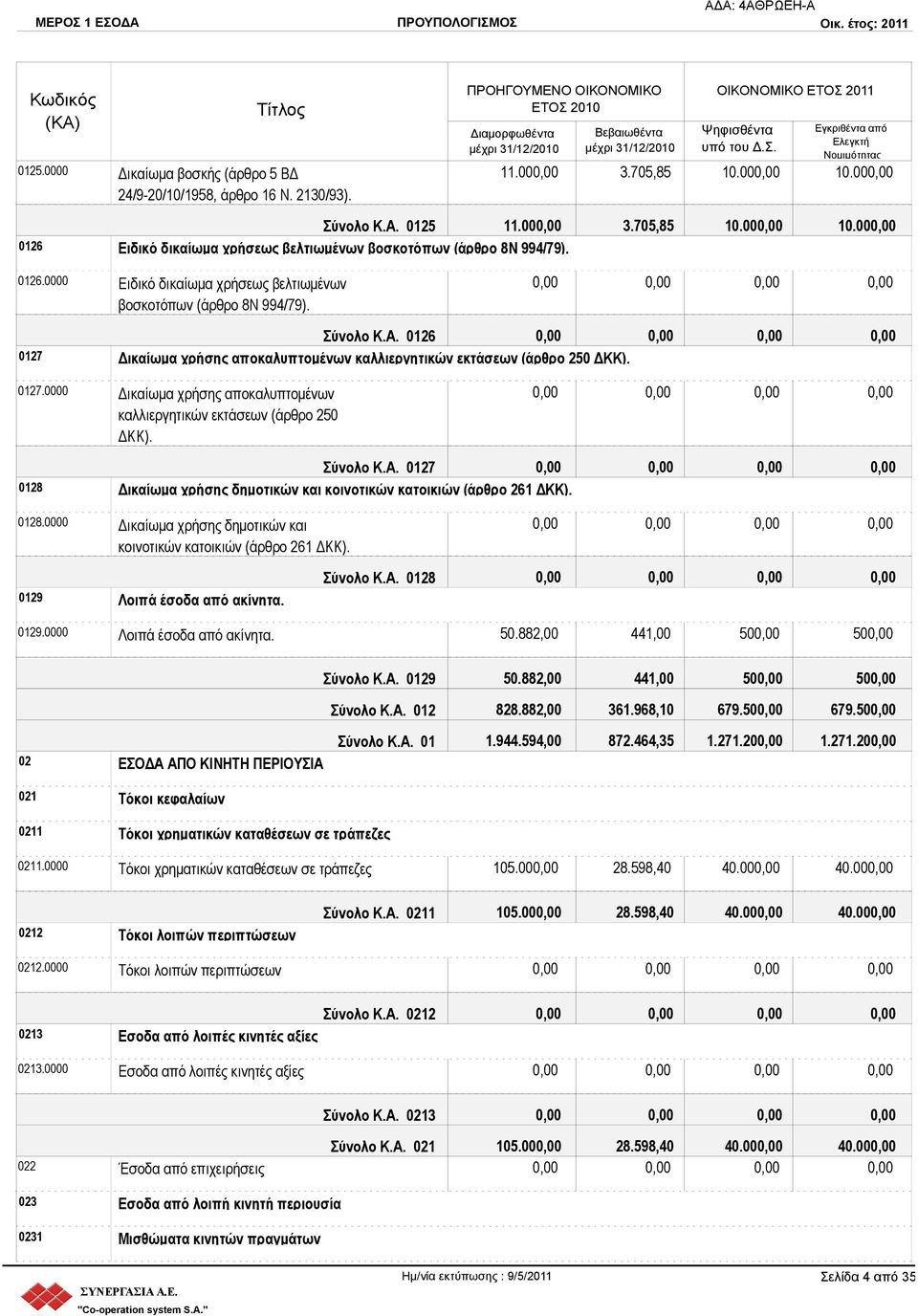 Σύνολο Κ.Α. 0126 0127 Δικαίωμα χρήσης αποκαλυπτομένων καλλιεργητικών εκτάσεων (άρθρο 250 ΔΚΚ). 0127.0000 Δικαίωμα χρήσης αποκαλυπτομένων καλλιεργητικών εκτάσεων (άρθρο 250 ΔΚΚ). Σύνολο Κ.Α. 0127 0128 Δικαίωμα χρήσης δημοτικών και κοινοτικών κατοικιών (άρθρο 261 ΔΚΚ).