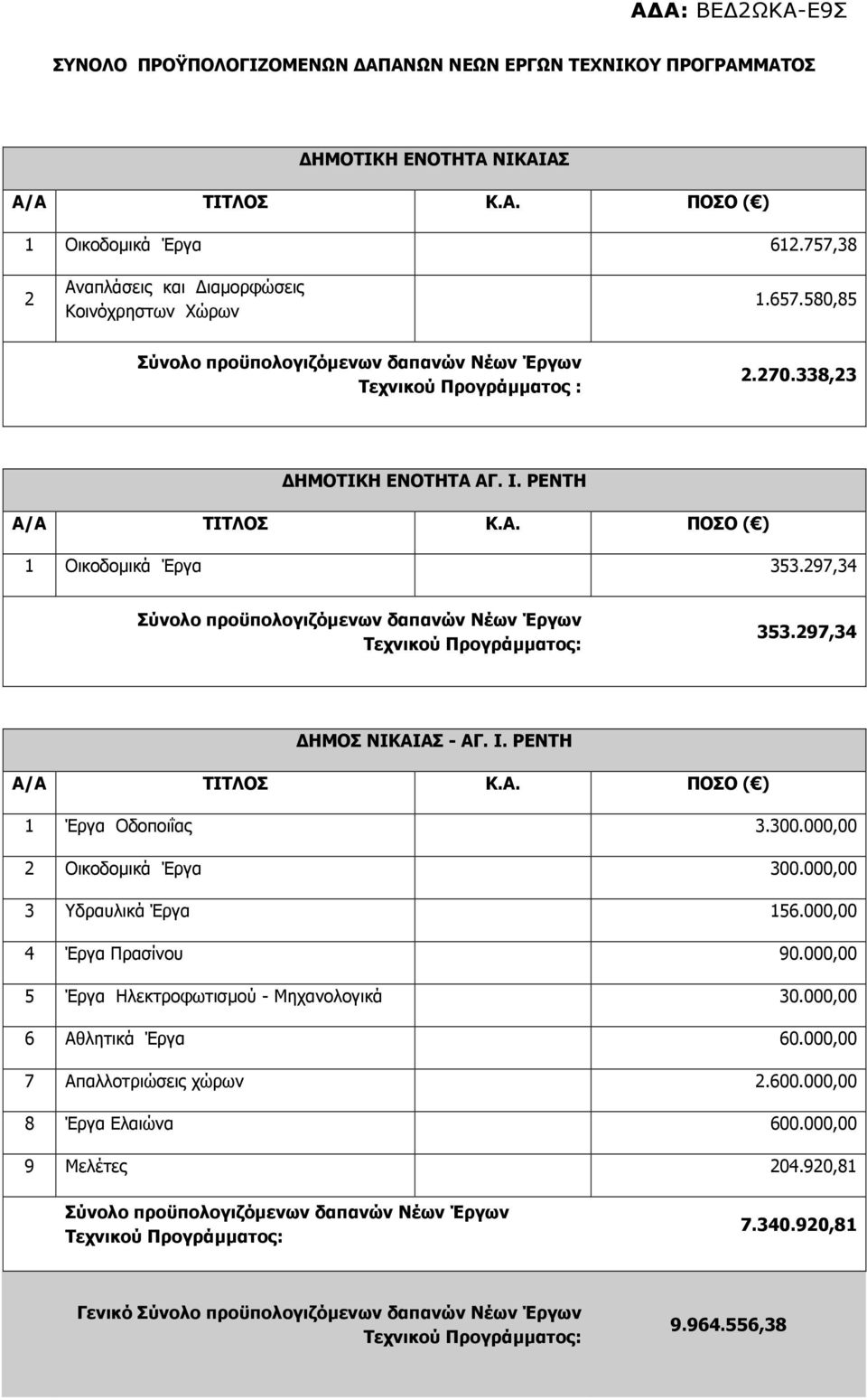 97,34 Σύνολο προϋπολογιζόµενων δαπανών Νέων Έργων Τεχνικού Προγράµµατος: 353.97,34 ΗΜΟΣ ΝΙΚΑΙΑΣ - ΑΓ. Ι. ΡΕΝΤΗ Α/Α ΤΙΤΛΟΣ Κ.Α. ΠΟΣΟ ( ) Έργα Οδοποιΐας 3.300.000,00 Οικοδοµικά Έργα 300.