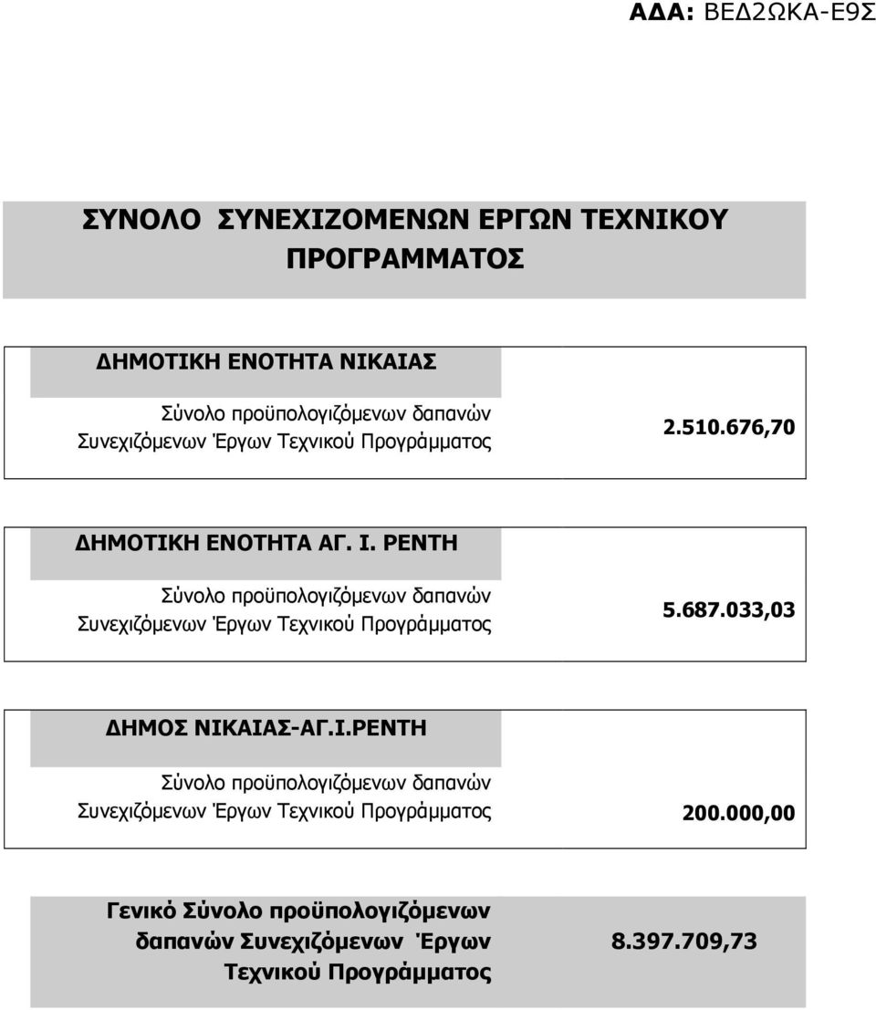 ΡΕΝΤΗ Σύνολο προϋπολογιζόµενων δαπανών Συνεχιζόµενων Έργων Τεχνικού Προγράµµατος 5.687.033,03 ΗΜΟΣ ΝΙΚ