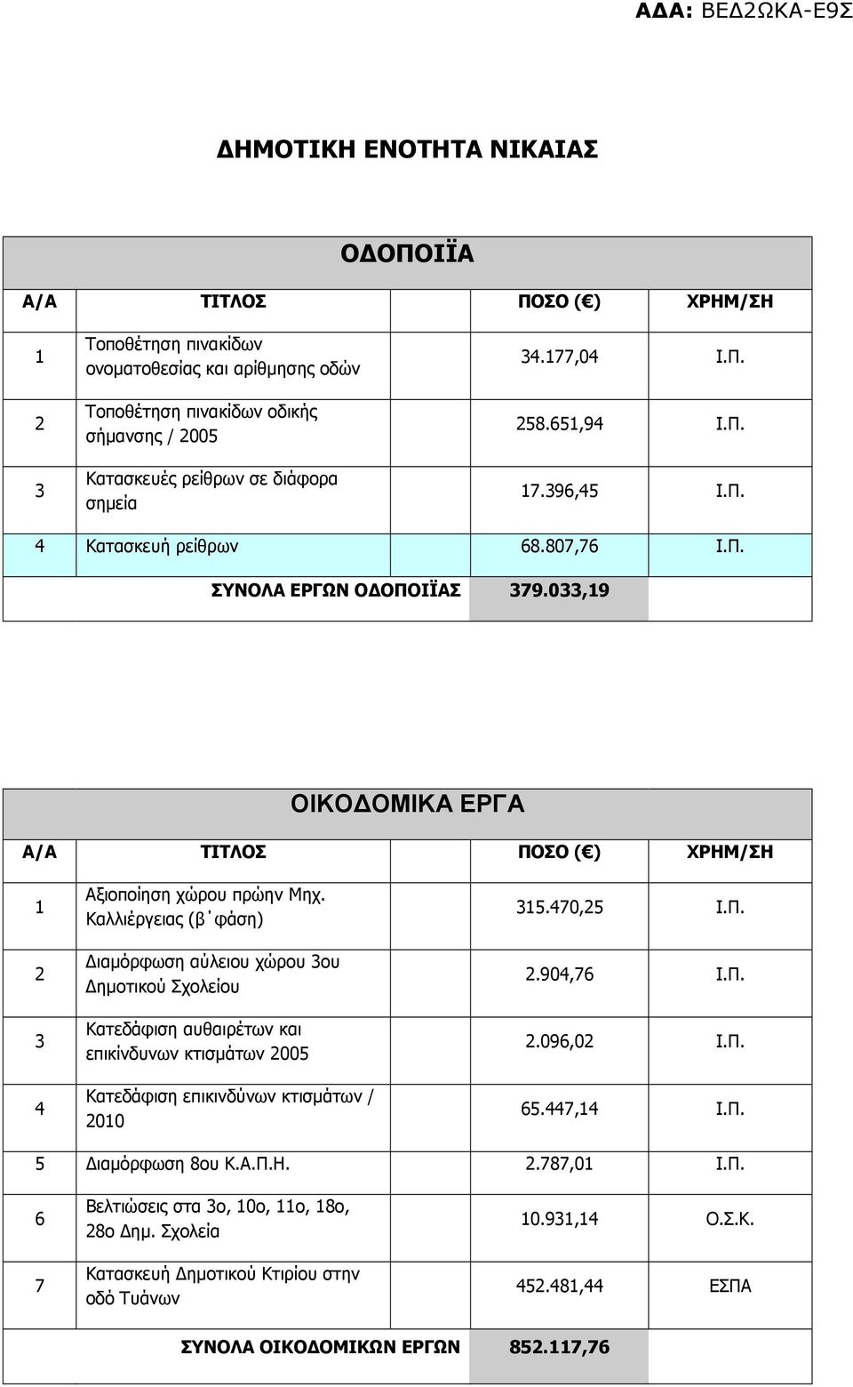 Καλλιέργειας (β φάση) ιαµόρφωση αύλειου χώρου 3ου ηµοτικού Σχολείου Κατεδάφιση αυθαιρέτων και επικίνδυνων κτισµάτων 005 Κατεδάφιση επικινδύνων κτισµάτων / 00 35.470,5 Ι.Π..904,76 Ι.Π..096,0 Ι.Π. 65.