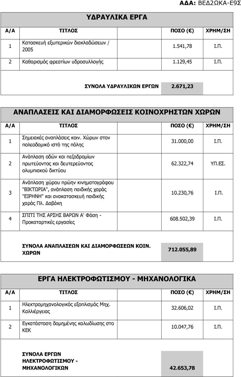 Χώρων στον πολεοδοµικό ιστό της πόλης Ανάπλαση οδών και πεζοδροµίων πρωτεύοντος και δευτερεύοντος ολυµπιακού δικτύου Ανάπλαση χώρου πρώην κινηµατογράφου "ΒΙΚΤΩΡΙΑ", ανάπλαση παιδικής χαράς "ΕΙΡΗΝΗ"