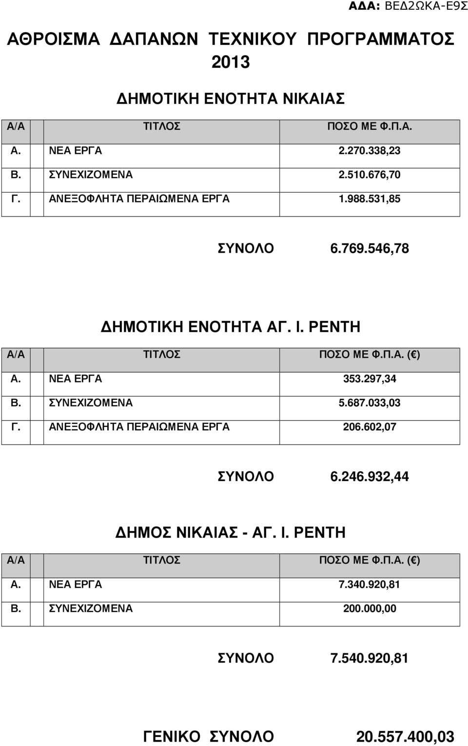 ΝΕΑ ΕΡΓΑ 353.97,34 Β. ΣΥΝΕΧΙΖΟΜΕΝΑ 5.687.033,03 Γ. ΑΝΕΞΟΦΛΗΤΑ ΠΕΡΑΙΩΜΕΝΑ ΕΡΓΑ 06.60,07 ΣΥΝΟΛΟ 6.46.93,44 ΗΜΟΣ ΝΙΚΑΙΑΣ - ΑΓ. Ι.