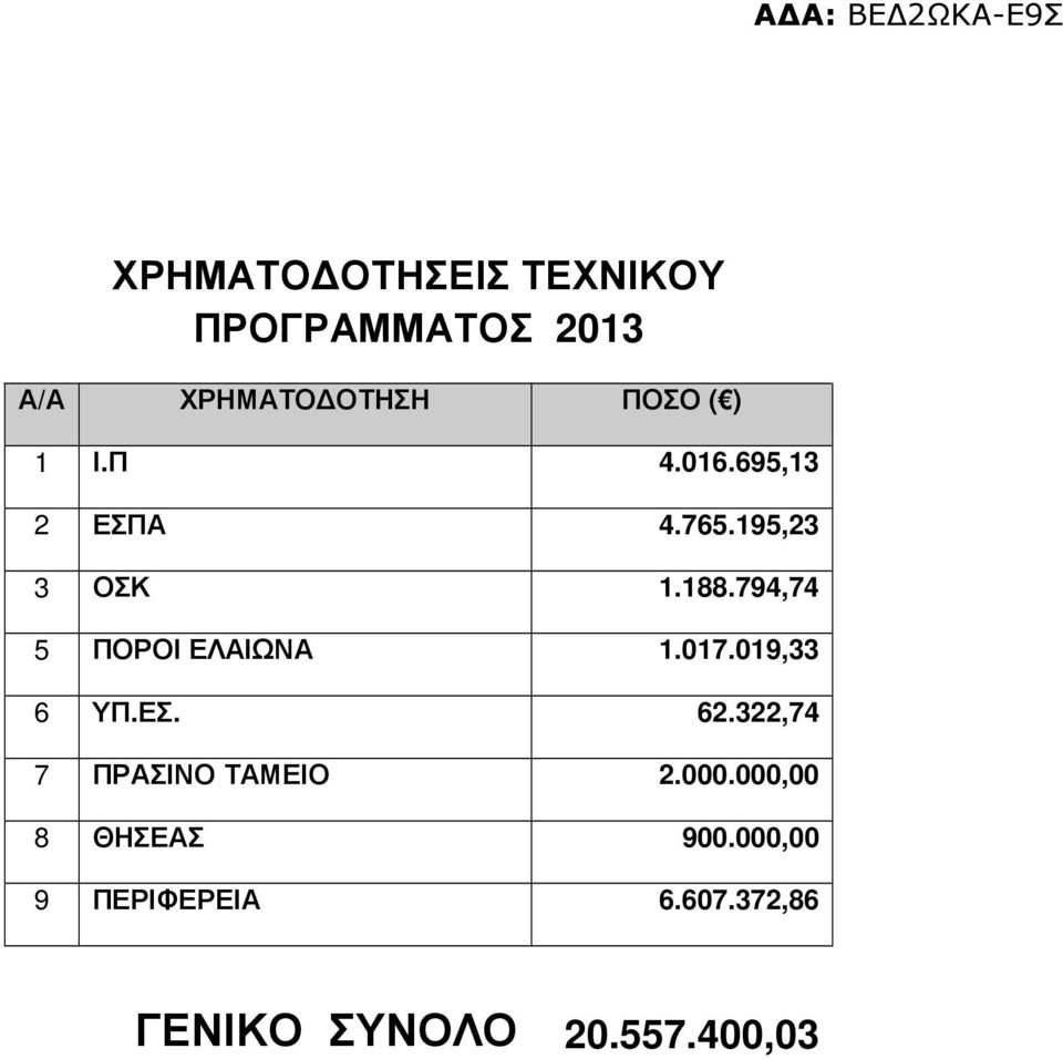 794,74 5 ΠΟΡΟΙ ΕΛΑΙΩΝΑ.07.09,33 6 ΥΠ.ΕΣ. 6.3,74 7 ΠΡΑΣΙΝΟ ΤΑΜΕΙΟ.