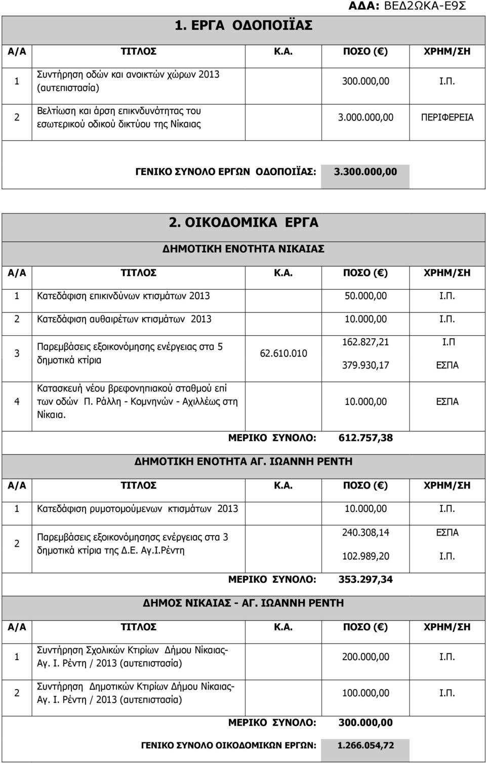 000,00 Ι.Π. 3 Παρεµβάσεις εξοικονόµησης ενέργειας στα 5 δηµοτικά κτίρια 6.60.00 6.87, Ι.Π 379.930,7 ΕΣΠΑ 4 Κατασκευή νέου βρεφονηπιακού σταθµού επί των οδών Π. Ράλλη - Κοµνηνών - Αχιλλέως στη Νίκαια.