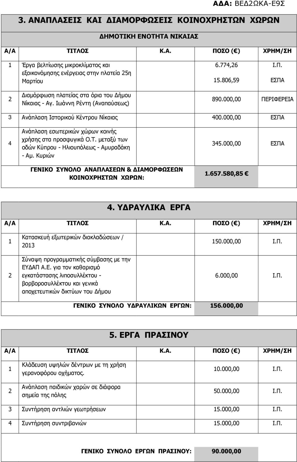 000,00 ΕΣΠΑ 4 Ανάπλαση εσωτερικών χώρων κοινής χρήσης στα προσφυγικά Ο.Τ. µεταξύ των οδών Κύπρου - Ηλιουπόλεως - Αµυραδάκη - Αµ. Κυριών ΓΕΝΙΚΟ ΣΥΝΟΛΟ ΑΝΑΠΛΑΣΕΩΝ & ΙΑΜΟΡΦΩΣΕΩΝ ΚΟΙΝΟΧΡΗΣΤΩΝ ΧΩΡΩΝ: 345.