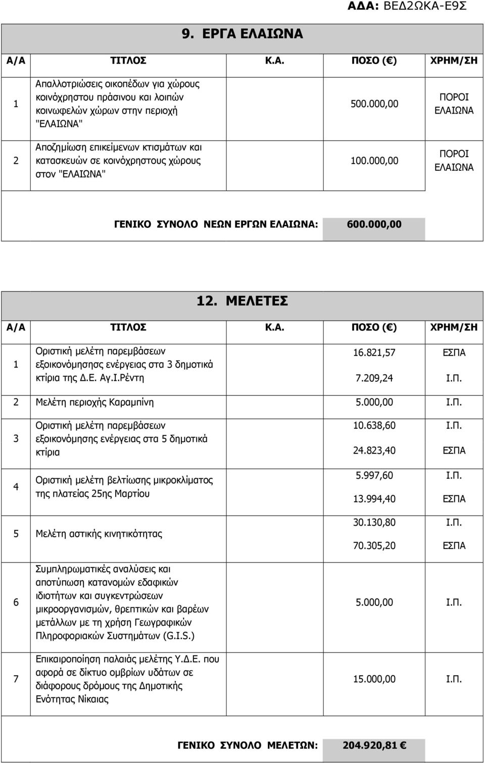 8,57 ΕΣΠΑ εξοικονόµησησς ενέργειας στα 3 δηµοτικά κτίρια της.ε. Αγ.Ι.Ρέντη 7.09,4 Ι.Π. Μελέτη περιοχής Καραµπίνη 5.000,00 Ι.Π. 3 Οριστική µελέτη παρεµβάσεων 0.638,60 Ι.Π. εξοικονόµησης ενέργειας στα 5 δηµοτικά κτίρια 4.