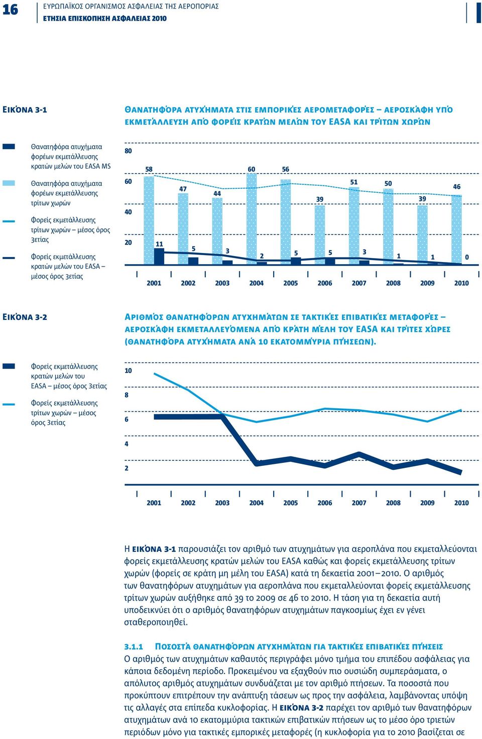 Φορείς εκμετάλλευσης κρατών μελών του EASA μέσος όρος 3ετίας 80 60 40 20 58 60 56 51 50 47 46 44 39 39 11 5 3 2 5 5 3 1 1 0 2001 2002 2003 2004 2005 2006 2007 2008 2009 2010 Εικόνα 3-2 Αριθμός