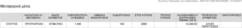 ΝΗΟΛΟΓΗΣΗΣ %ΙΔΙΟΚΤΗΣΙΑΣ ΕΤΟΣ ΚΤΗΣΗΣ ΤΡΟΠΟΣ ΚΤΗΣΗΣ