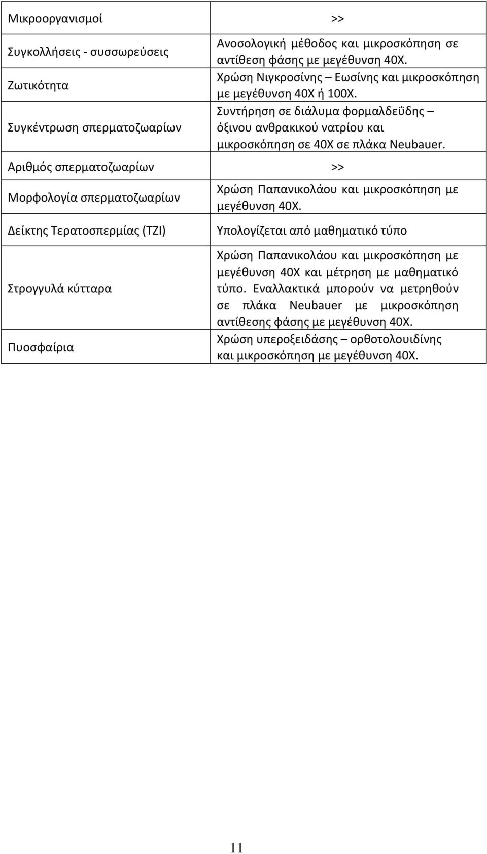 υντιρθςθ ςε διάλυμα φορμαλδεΰδθσ όξινου ανκρακικοφ νατρίου και μικροςκόπθςθ ςε 40Χ ςε πλάκα Neubauer. Χρϊςθ Παπανικολάου και μικροςκόπθςθ με μεγζκυνςθ 40Χ.