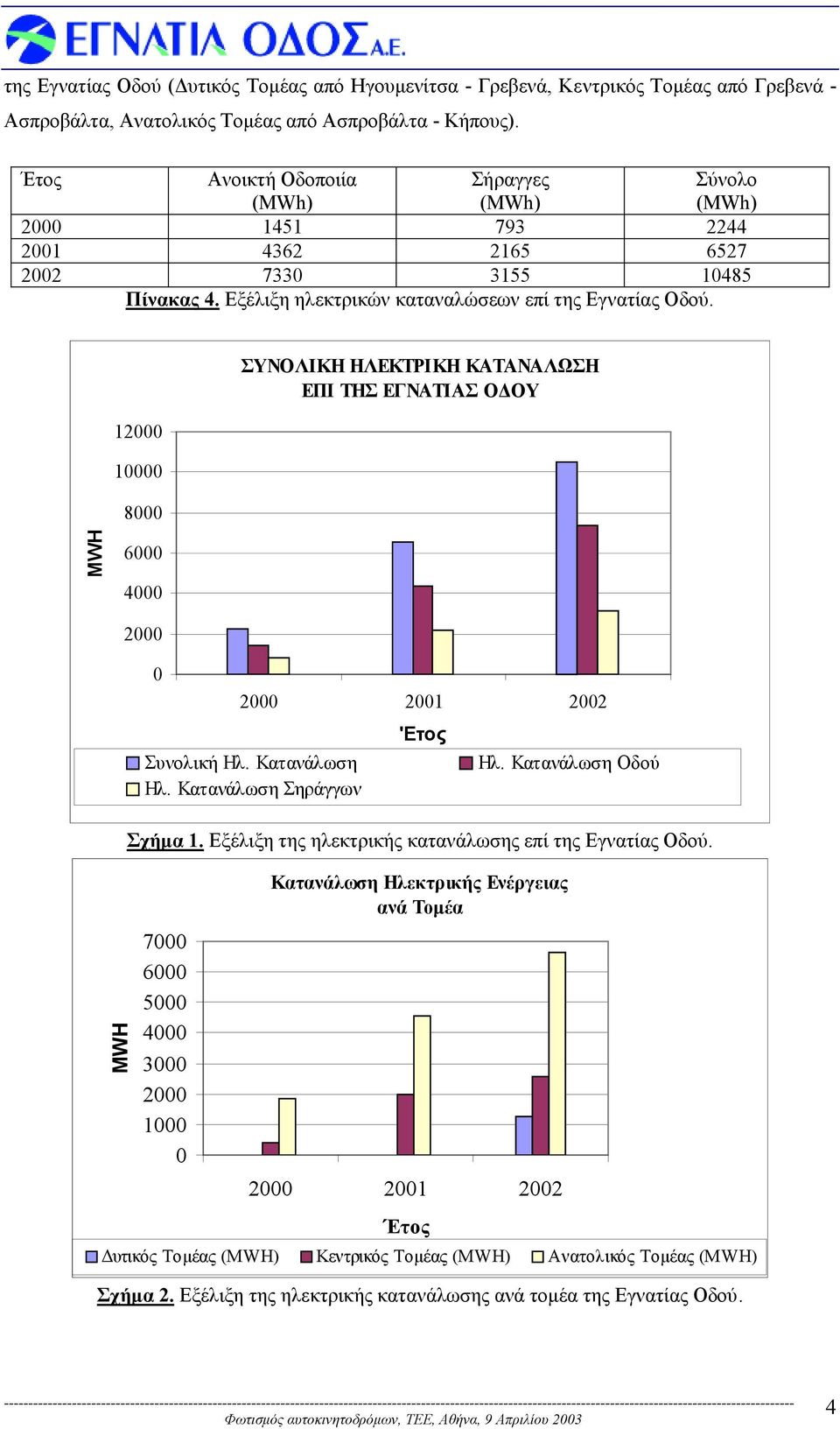 12000 10000 8000 ΣΥΝΟΛΙΚΗ ΗΛΕΚΤΡΙΚΗ ΚΑΤΑΝΑΛΩΣΗ ΕΠΙ ΤΗΣ ΕΓΝΑΤΙΑΣ Ο ΟΥ MWH 6000 4000 MWH 2000 0 2000 2001 2002 'Ετος Συνολική Ηλ. Κατανάλωση Ηλ. Κατανάλωση Οδού Ηλ. Κατανάλωση Σηράγγων Σχήµα 1.