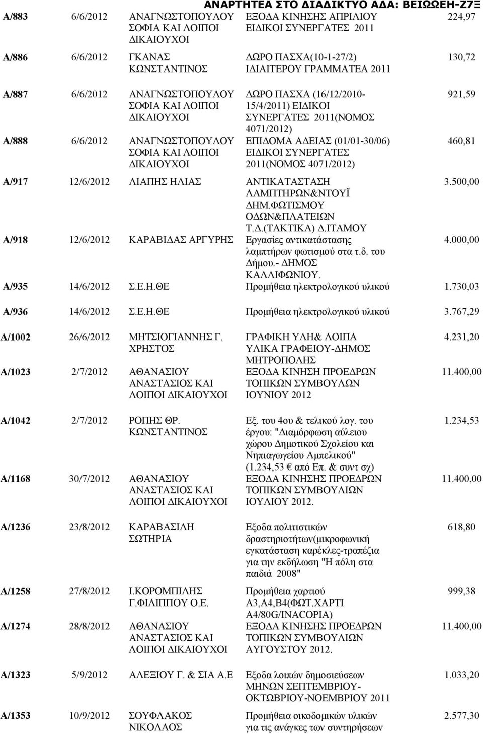 12/6/2012 ΛΙΑΠΗΣ ΗΛΙΑΣ ΑΝΤΙΚΑΤΑΣΤΑΣΗ 3.500,00 ΛΑΜΠΤΗΡΩΝ&ΝΤΟΥΪ ΔΗΜ.ΦΩΤΙΣΜΟΥ ΟΔΩΝ&ΠΛΑΤΕΙΩΝ Τ.Δ.(ΤΑΚΤΙΚΑ) Δ.ΙΤΑΜΟΥ Α/918 12/6/2012 ΚΑΡΑΒΙΔΑΣ ΑΡΓΥΡΗΣ Εργασίες αντικατάστασης 4.