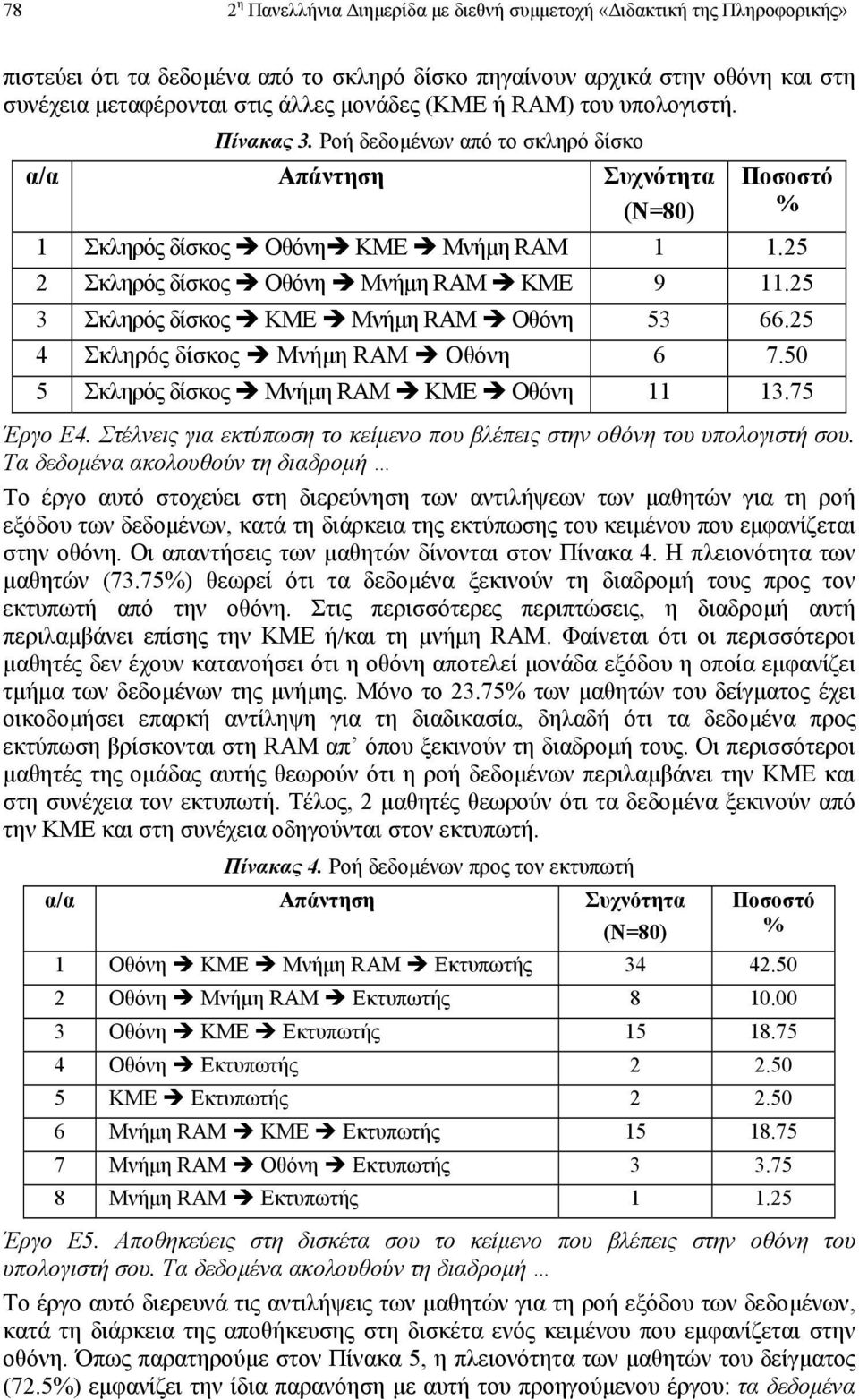 25 3 Σκληρός δίσκος ΚME Μνήµη RAM Οθόνη 53 66.25 4 Σκληρός δίσκος Μνήµη RAM Οθόνη 6 7.50 5 Σκληρός δίσκος Μνήµη RAM ΚME Οθόνη 11 13.75 Έργο Ε4.