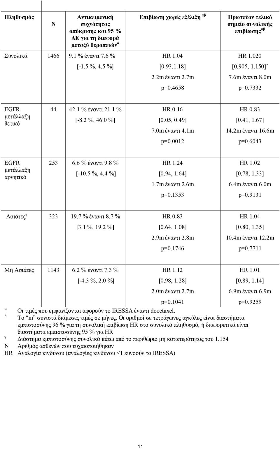 05, 0.49] 7.0m έναντι 4.1m HR 0.83 [0.41, 1.67] 14.2m έναντι 16.6m p=0.0012 p=0.6043 EGFR μετάλλαξη αρνητικό 253 6.6 % έναντι 9.8 % [-10.5 %, 4.4 %] HR 1.24 [0.94, 1.64] 1.7m έναντι 2.6m HR 1.02 [0.