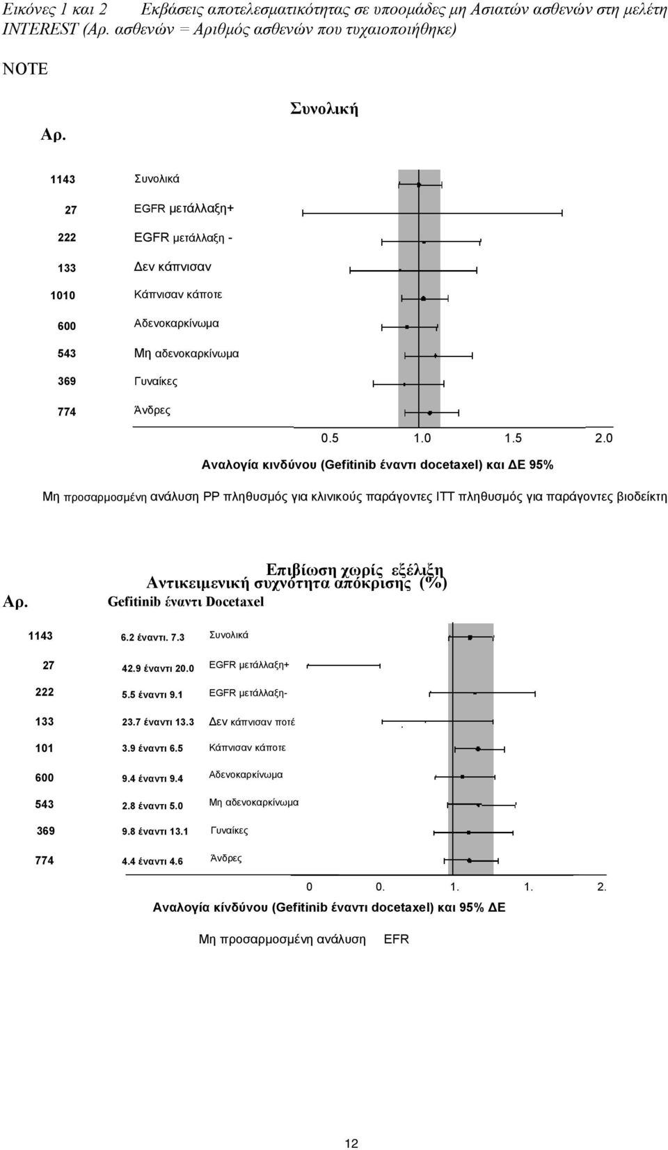 0 Αναλογία κινδύνου (Gefitinib έναντι docetaxel) και ΔΕ 95% Μη προσαρμοσμένη ανάλυση PP πληθυσμός για κλινικούς παράγοντες IΤΤ πληθυσμός για παράγοντες βιοδείκτη Αρ.