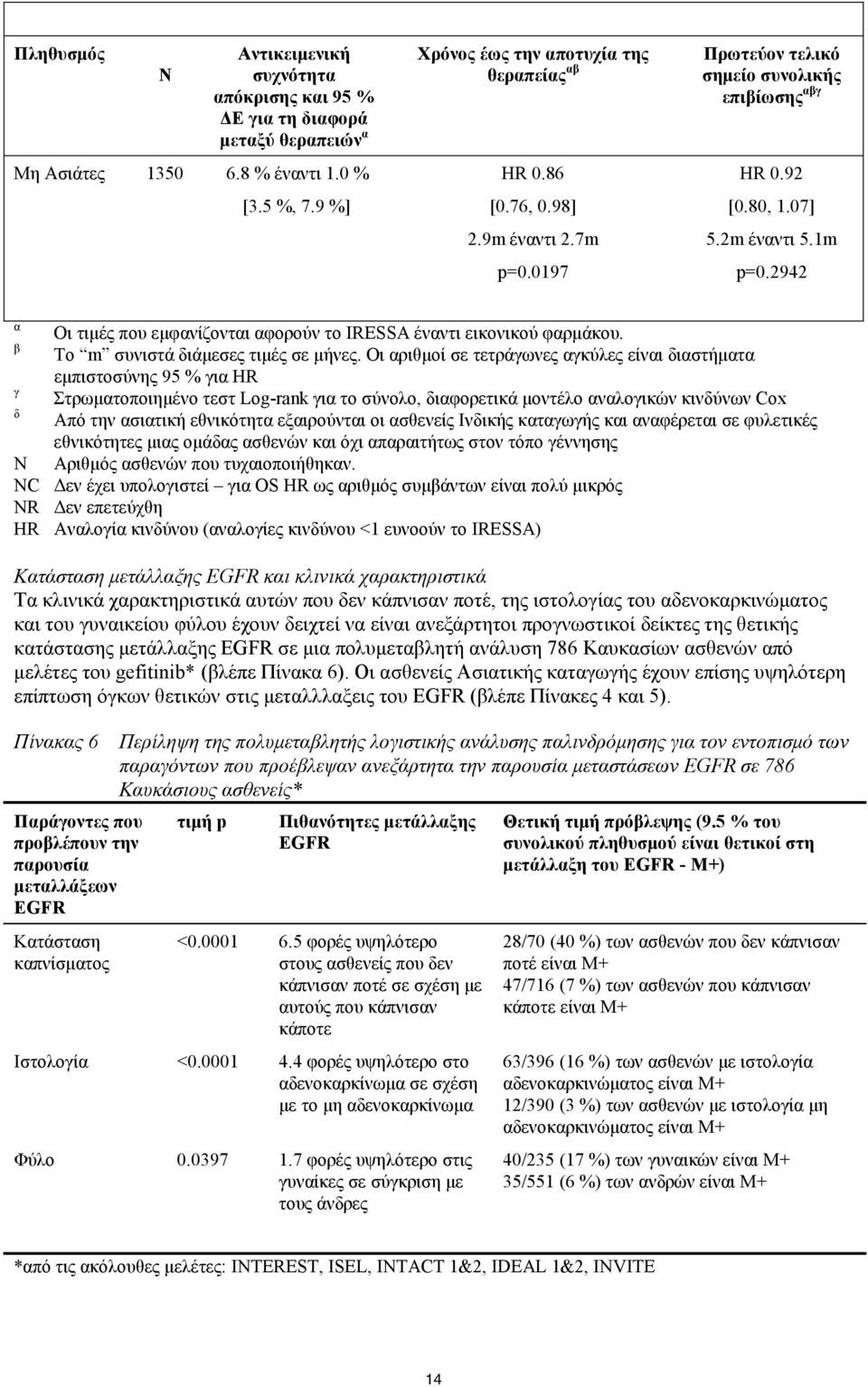 β Το m συνιστά διάμεσες τιμές σε μήνες.