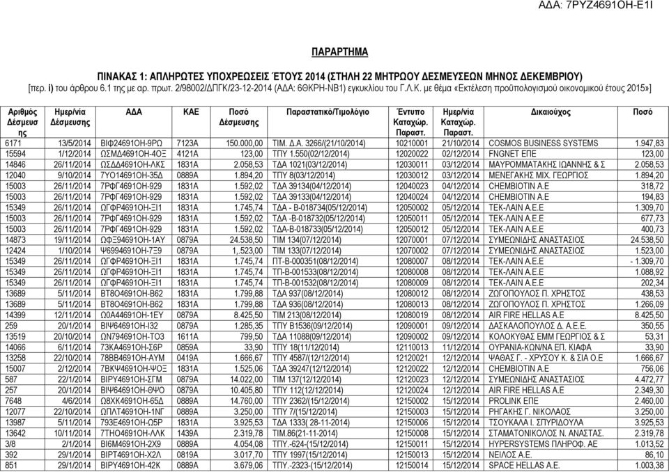 Παραστ. Ημερ/νία Καταχώρ. Παραστ. Δικαιούχος 6171 13/5/2014 ΒΙΦ24691ΟΗ-9ΡΩ 7123Α 150.000,00 ΤΙΜ. Δ.Α. 3266/(21/10/2014) 10210001 21/10/2014 COSMOS BUSINESS SYSTEMS 1.