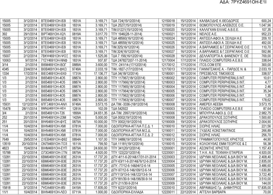 017,70 ΤΠΥ 1946(28-11-2014) 12160021 16/12/2014 ΝΕΙΛΟΣ Α.Ε. 952,23 15005 3/12/2014 ΒΤΕΘ4691ΟΗ-Β3Ι 1831Α 3.169,71 ΤΔΑ 48560(16/12/2014) 12160024 16/12/2014 ΑΝΤΙΣΕΛ-ΑΦΟΙ Α. ΣΕΛΙΔΗ Α.