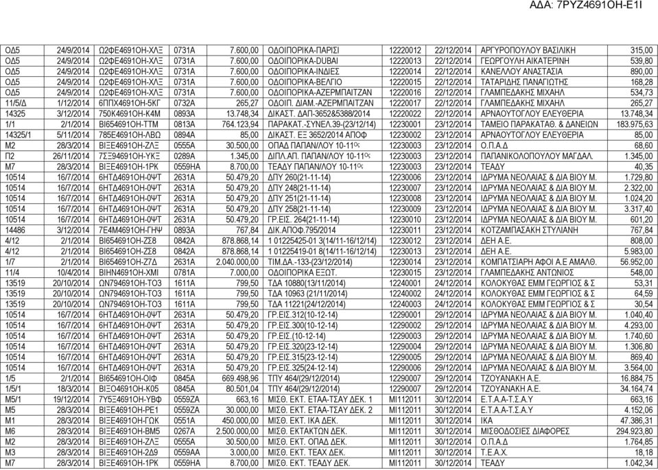 600,00 ΟΔΟΙΠΟΡΙΚΑ-ΙΝΔΙΕΣ 12220014 22/12/2014 ΚΑΝΕΛΛΟΥ ΑΝΑΣΤΑΣΙΑ 890,00 ΟΔ5 24/9/2014 Ω2ΦΕ4691ΟΗ-ΧΛΞ 0731Α 7.