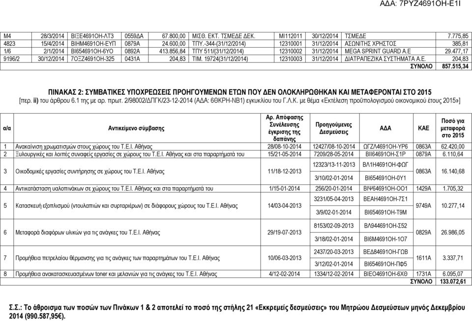 477,17 9196/2 30/12/2014 7ΟΞΖ4691ΟΗ-325 0431Α 204,83 ΤΙΜ. 19724(31/12/2014) 12310003 31/12/2014 ΔΙΑΤΡΑΠΕΖΙΚΑ ΣΥΣΤΗΜΑΤΑ Α.Ε. 204,83 ΣΥΝΟΛΟ 857.