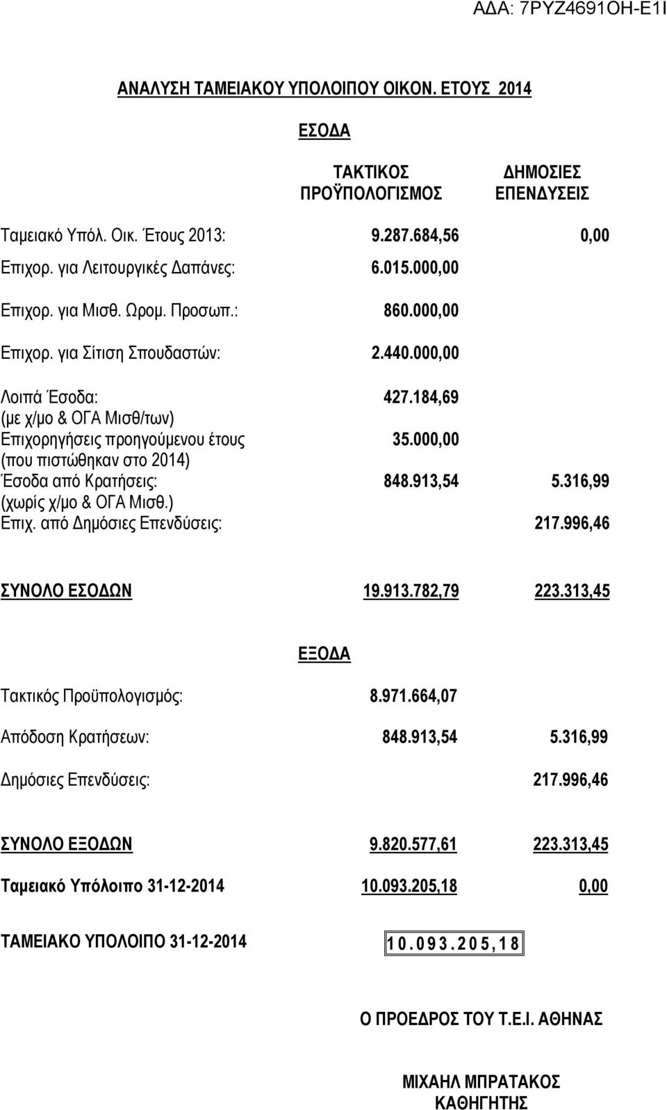 000,00 (που πιστώθηκαν στο 2014) Έσοδα από Κρατήσεις: 848.913,54 5.316,99 (χωρίς χ/μο & ΟΓΑ Μισθ.) Επιχ. από Δημόσιες Επενδύσεις: 217.996,46 ΣΥΝΟΛΟ ΕΣΟΔΩΝ 19.913.782,79 223.