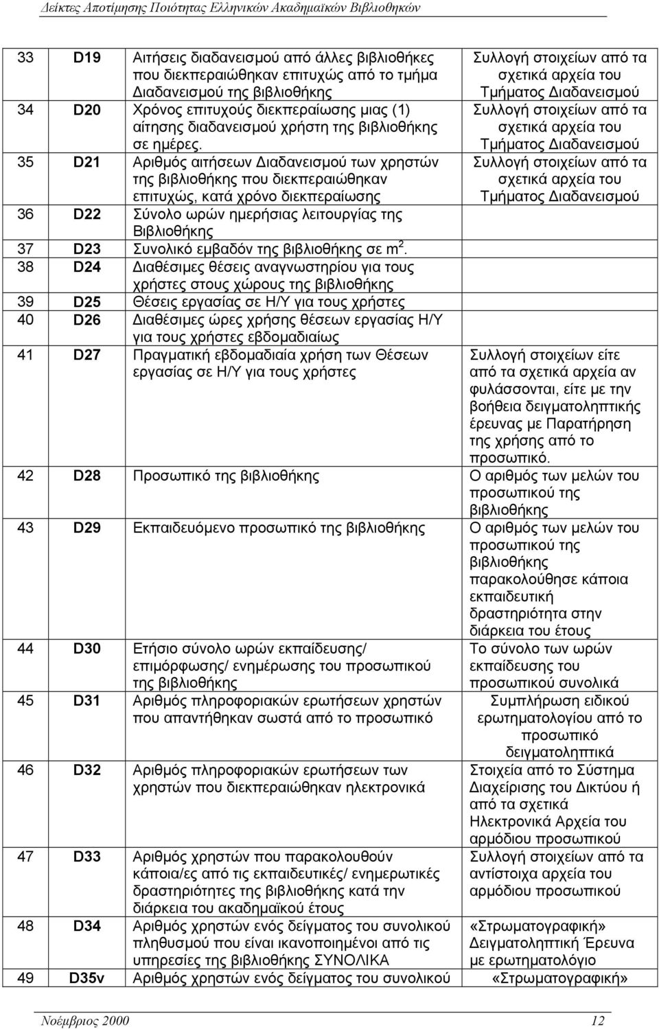 35 D21 Αριθµός αιτήσεων ιαδανεισµού των χρηστών της βιβλιοθήκης που διεκπεραιώθηκαν επιτυχώς, κατά χρόνο διεκπεραίωσης 36 D22 Σύνολο ωρών ηµερήσιας λειτουργίας της Βιβλιοθήκης 37 D23 Συνολικό εµβαδόν