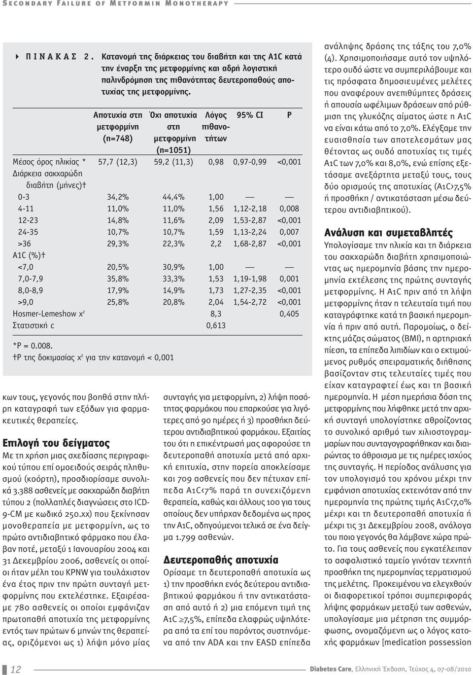 Αποτυχία στη Όχι αποτυχία Λόγος 95% CI P μετφορμίνη στη πιθανο- (n=748) μετφορμίνη τήτων (n=1051) Μέσος όρος ηλικίας * 57,7 (12,3) 59,2 (11,3) 0,98 0,97-0,99 <0,001 Διάρκεια σακχαρώδη διαβήτη (μήνες)