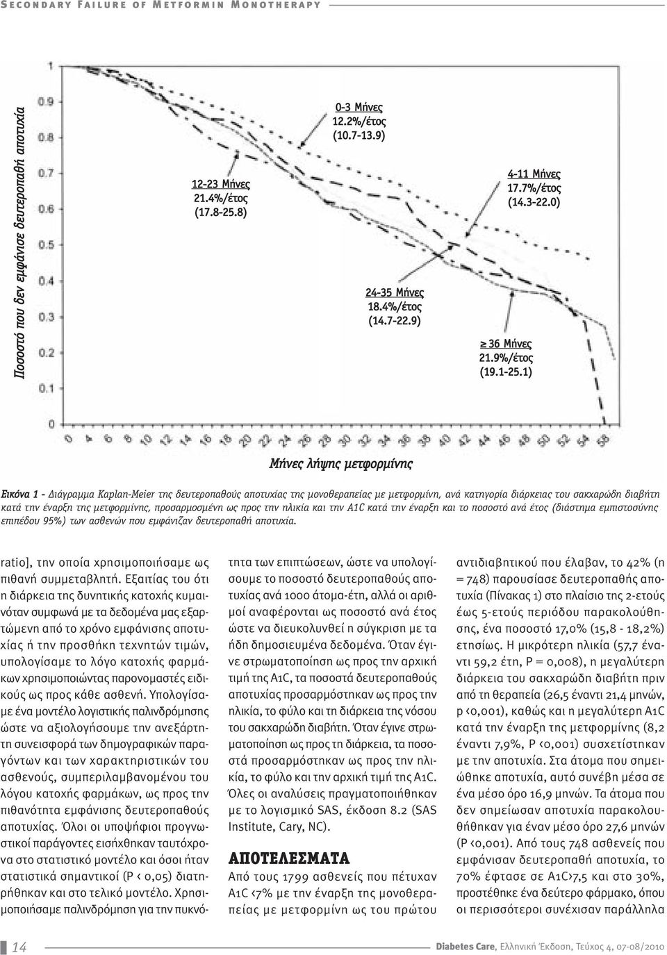 1) Μήνες λήψης μετφορμίνης Εικόνα 1 - Διάγραμμα Kaplan-Meier της δευτεροπαθούς αποτυχίας της μονοθεραπείας με μετφορμίνη, ανά κατηγορία διάρκειας του σακχαρώδη διαβήτη κατά την έναρξη της