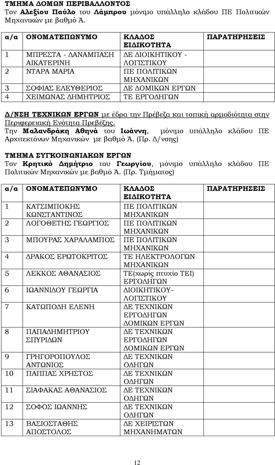 αρμοδιότητα στην Περιφερειακή Ενότητα Πρεβέζης. Σην Μαλανδράκη Αθηνά του Ιωάννη, μόνιμο υπάλληλο κλάδου ΠΕ Αρχιτεκτόνων Μηχανικών με βαθμό Ά. (Πρ.