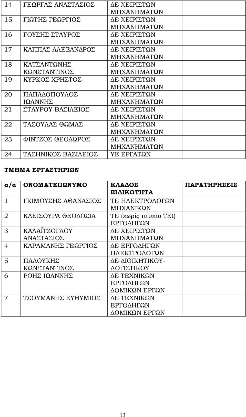 ΘΕΟΔΨΡΟ ΔΕ ΦΕΙΡΙΣΨΝ ΜΗΦΑΝΗΜΑΣΨΝ 24 ΣΑΗΝΙΚΟ ΒΑΙΛΕΙΟ ΤΕ ΕΡΓΑΣΨΝ ΣΜΗΜΑ ΕΡΓΑΣΗΡΙΨΝ 1 ΓΚΙΜΟΤΗ ΑΘΑΝΑΙΟ ΣΕ ΗΛΕΚΣΡΟΛΟΓΨΝ 2 ΚΛΕΙΟΤΡΑ ΘΕΟΔΟΙΑ ΣΕ (χωρίς πτυχίο ΣΕΙ) ΕΡΓΟΔΗΓΨΝ 3 ΚΑΛΑΩΣΖΟΓΛΟΤ ΔΕ ΦΕΙΡΙΣΨΝ