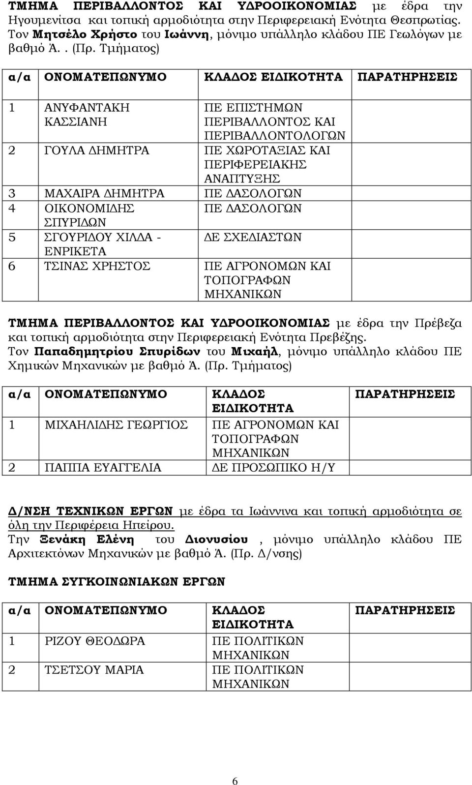 Σμήματος) 1 ΑΝΤΥΑΝΣΑΚΗ ΚΑΙΑΝΗ ΠΕ ΕΠΙΣΗΜΨΝ ΠΕΡΙΒΑΛΛΟΝΣΟ ΚΑΙ ΠΕΡΙΒΑΛΛΟΝΣΟΛΟΓΨΝ 2 ΓΟΤΛΑ ΔΗΜΗΣΡΑ ΠΕ ΦΨΡΟΣΑΞΙΑ ΚΑΙ ΠΕΡΙΥΕΡΕΙΑΚΗ ΑΝΑΠΣΤΞΗ 3 ΜΑΦΑΙΡΑ ΔΗΜΗΣΡΑ ΠΕ ΔΑΟΛΟΓΨΝ 4 ΟΙΚΟΝΟΜΙΔΗ ΠΕ ΔΑΟΛΟΓΨΝ ΠΤΡΙΔΨΝ 5