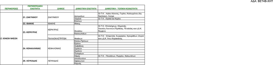 ΛΕΥΚΑΔΑΣ ΚΕΡΚΥΡΑΣ ΠΑΛΑΙΟΚΑΣΤΡΙΤΩΝ ΚΕΦΑΛΟΝΙΑΣ ΛΕΥΚΑΔΑΣ Θιναλίου Κασσωπαίων Φαιάκων Ελείου-Πρόνων Ερίσου Λειβαθούς Ομαλών Ομαλών Πυλαρέων Σάμης Απολλωνίων Σφακιωτών