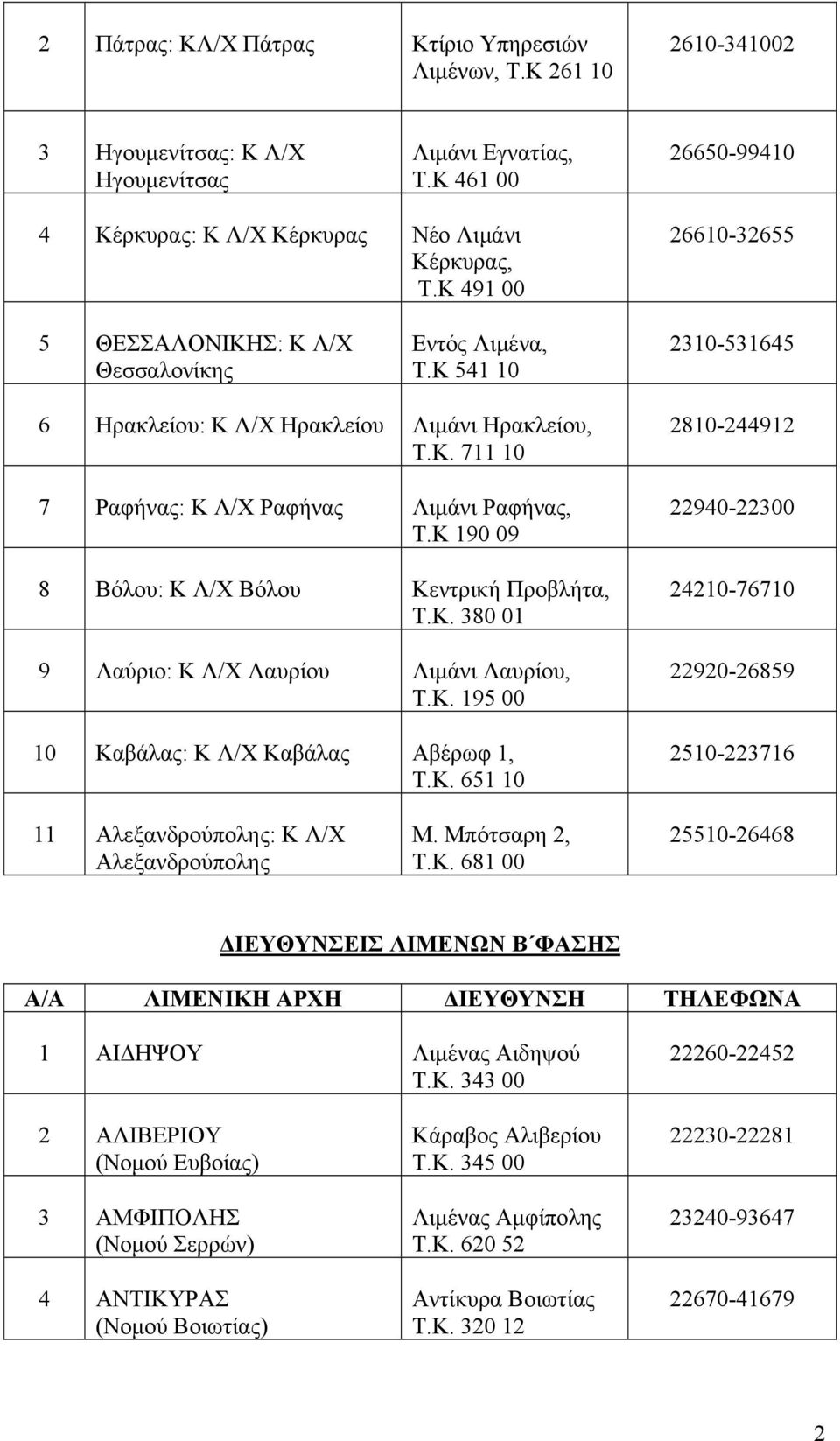 Κ 190 09 8 Βόλου: Κ Λ/Χ Βόλου Κεντρική Προβλήτα, Τ.Κ. 380 01 9 Λαύριο: Κ Λ/Χ Λαυρίου Λιμάνι Λαυρίου, Τ.Κ. 195 00 10 Καβάλας: Κ Λ/Χ Καβάλας Αβέρωφ 1, Τ.Κ. 651 10 2810-244912 22940-22300 24210-76710 22920-26859 2510-223716 11 Αλεξανδρούπολης: Κ Λ/Χ Αλεξανδρούπολης Μ.