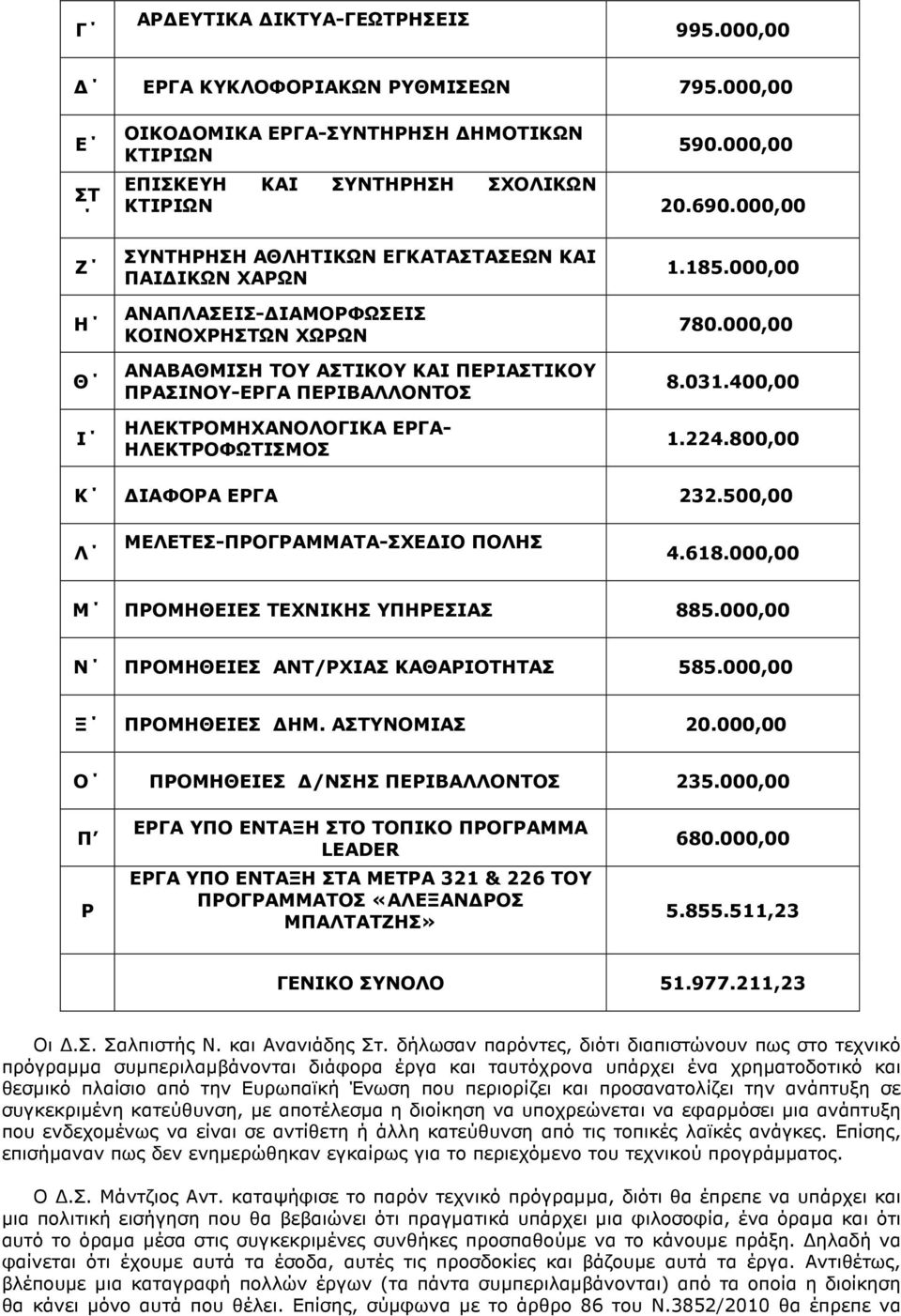 000,00 Ζ Η Θ Ι ΣΥΝΤΗΡΗΣΗ ΑΘΛΗΤΙΚΩΝ ΕΓΚΑΤΑΣΤΑΣΕΩΝ ΚΑΙ ΠΑΙ ΙΚΩΝ ΧΑΡΩΝ ΑΝΑΠΛΑΣΕΙΣ- ΙΑΜΟΡΦΩΣΕΙΣ ΚΟΙΝΟΧΡΗΣΤΩΝ ΧΩΡΩΝ ΑΝΑΒΑΘΜΙΣΗ ΤΟΥ ΑΣΤΙΚΟΥ ΚΑΙ ΠΕΡΙΑΣΤΙΚΟΥ ΠΡΑΣΙΝΟΥ-ΕΡΓΑ ΠΕΡΙΒΑΛΛΟΝΤΟΣ ΗΛΕΚΤΡΟΜΗΧΑΝΟΛΟΓΙΚΑ