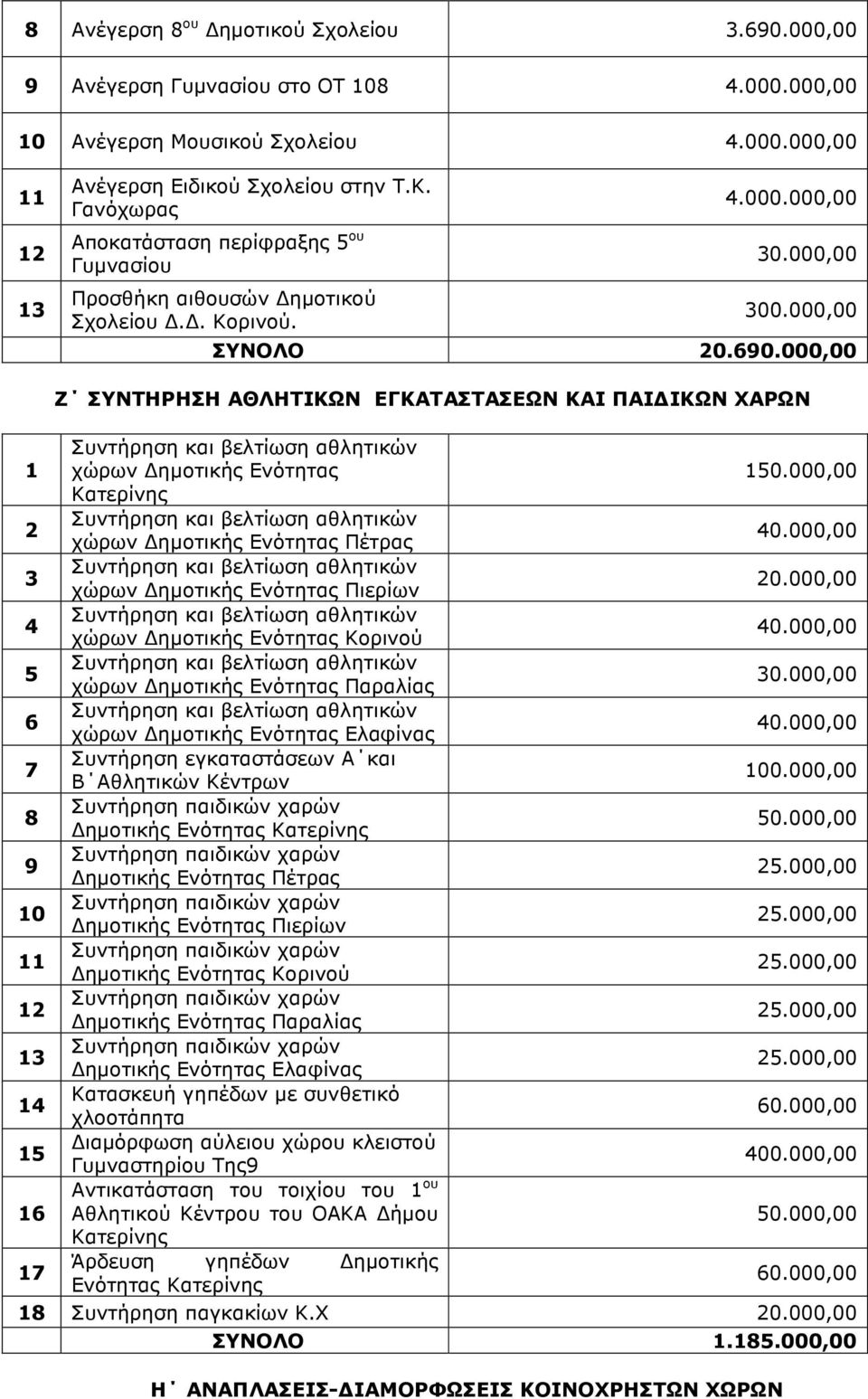 000,00 Ζ ΣΥΝΤΗΡΗΣΗ ΑΘΛΗΤΙΚΩΝ ΕΓΚΑΤΑΣΤΑΣΕΩΝ ΚΑΙ ΠΑΙ ΙΚΩΝ ΧΑΡΩΝ Συντήρηση και βελτίωση αθλητικών χώρων ηµοτικής Ενότητας Συντήρηση και βελτίωση αθλητικών χώρων ηµοτικής Ενότητας Πέτρας 0.